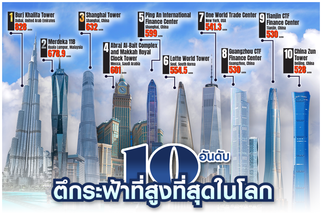 Top 10 Tallest Skyscrapers in the World